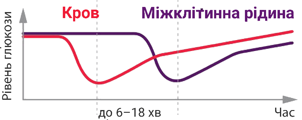 Яка відмінність між BGM і CGM?